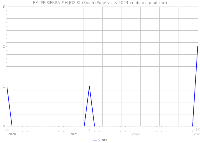FELIPE SIERRA E HIJOS SL (Spain) Page visits 2024 