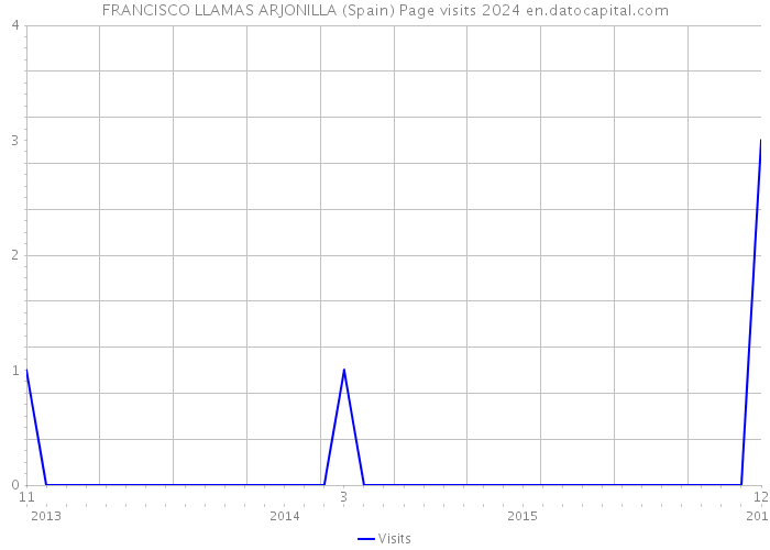 FRANCISCO LLAMAS ARJONILLA (Spain) Page visits 2024 