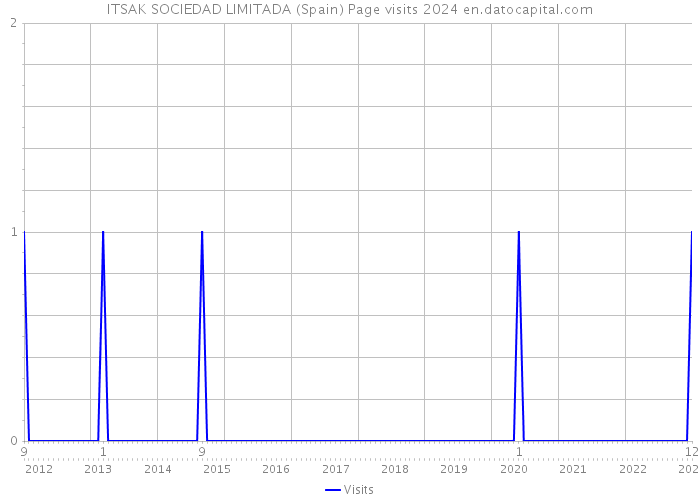 ITSAK SOCIEDAD LIMITADA (Spain) Page visits 2024 