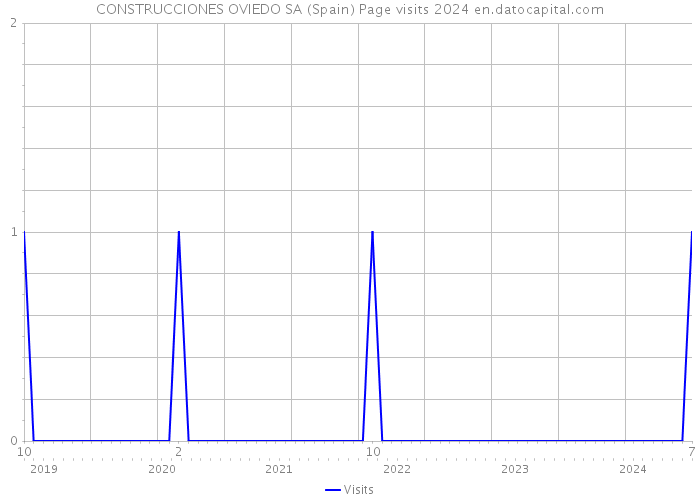 CONSTRUCCIONES OVIEDO SA (Spain) Page visits 2024 