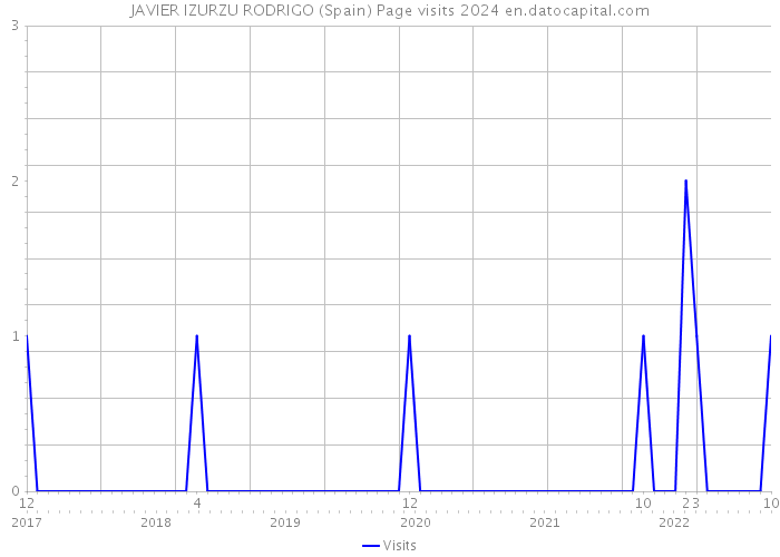 JAVIER IZURZU RODRIGO (Spain) Page visits 2024 