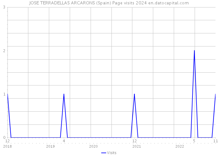 JOSE TERRADELLAS ARCARONS (Spain) Page visits 2024 