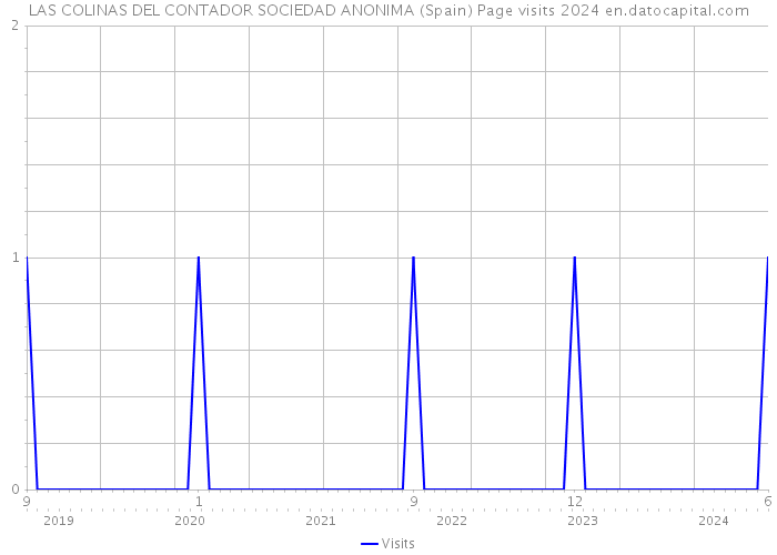 LAS COLINAS DEL CONTADOR SOCIEDAD ANONIMA (Spain) Page visits 2024 