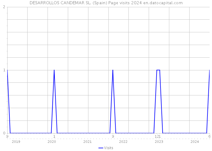 DESARROLLOS CANDEMAR SL. (Spain) Page visits 2024 