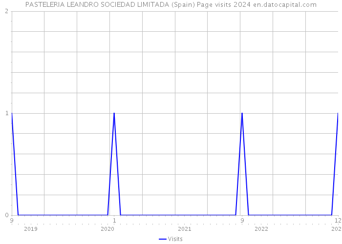 PASTELERIA LEANDRO SOCIEDAD LIMITADA (Spain) Page visits 2024 