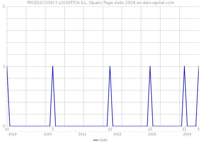 PRODUCCION Y LOGISTICA S.L. (Spain) Page visits 2024 