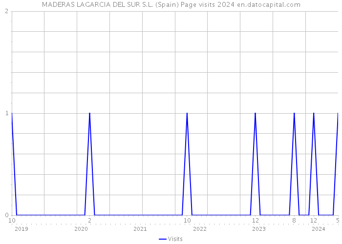 MADERAS LAGARCIA DEL SUR S.L. (Spain) Page visits 2024 