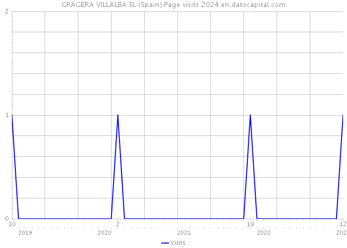 GRAGERA VILLALBA SL (Spain) Page visits 2024 