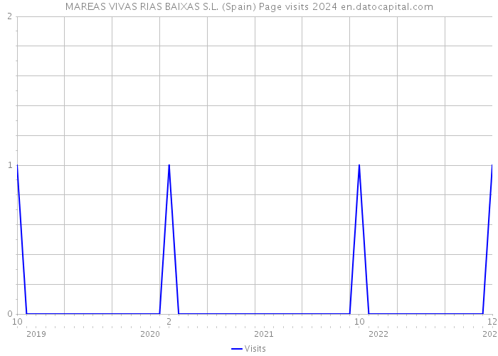 MAREAS VIVAS RIAS BAIXAS S.L. (Spain) Page visits 2024 