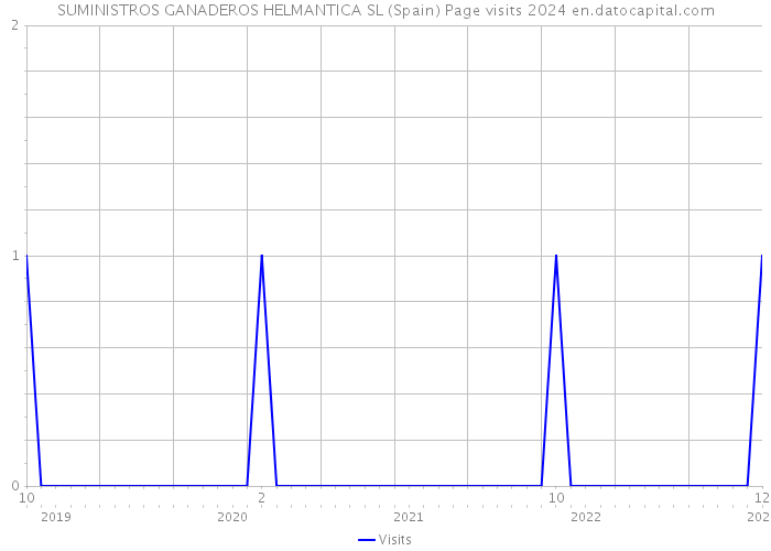 SUMINISTROS GANADEROS HELMANTICA SL (Spain) Page visits 2024 