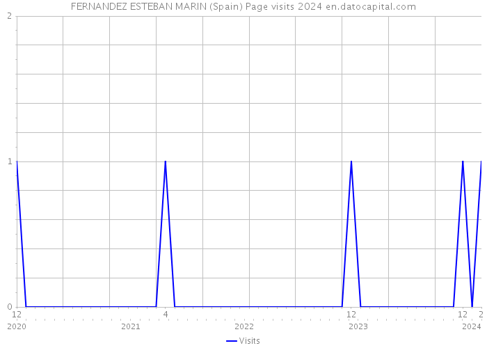 FERNANDEZ ESTEBAN MARIN (Spain) Page visits 2024 