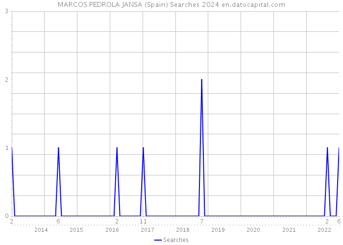 MARCOS PEDROLA JANSA (Spain) Searches 2024 