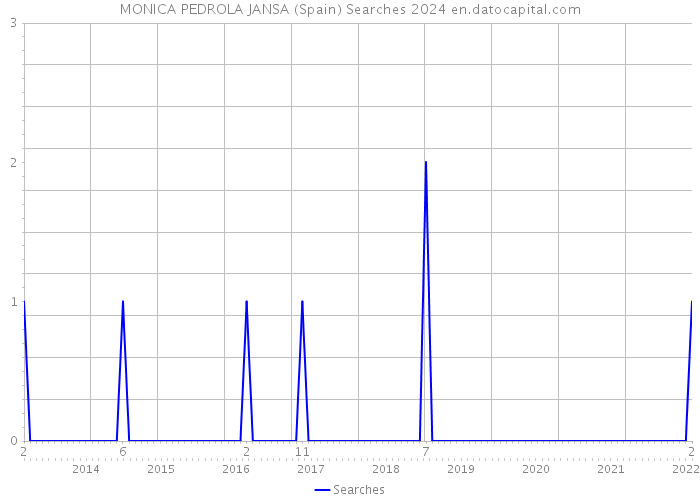 MONICA PEDROLA JANSA (Spain) Searches 2024 