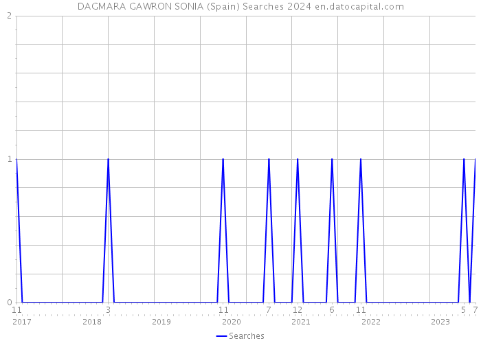 DAGMARA GAWRON SONIA (Spain) Searches 2024 