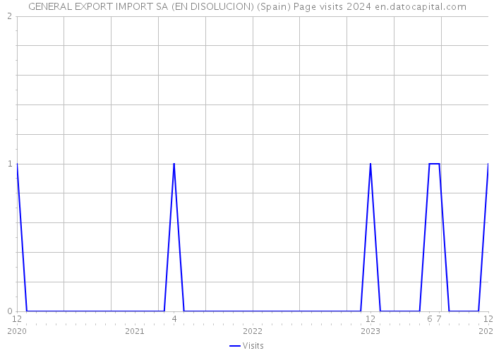 GENERAL EXPORT IMPORT SA (EN DISOLUCION) (Spain) Page visits 2024 