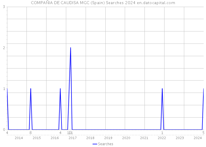 COMPAÑIA DE CAUDISA MGC (Spain) Searches 2024 