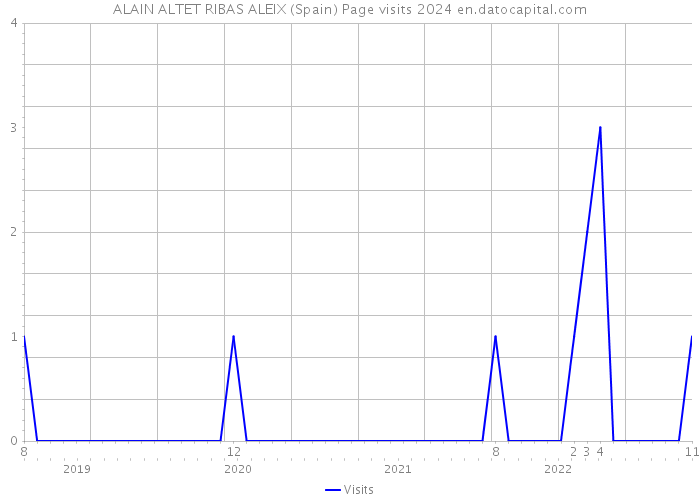 ALAIN ALTET RIBAS ALEIX (Spain) Page visits 2024 