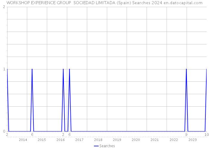 WORKSHOP EXPERIENCE GROUP SOCIEDAD LIMITADA (Spain) Searches 2024 