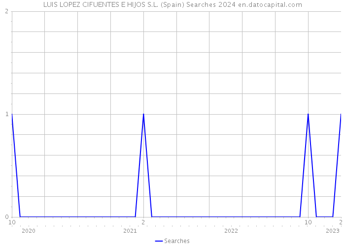 LUIS LOPEZ CIFUENTES E HIJOS S.L. (Spain) Searches 2024 