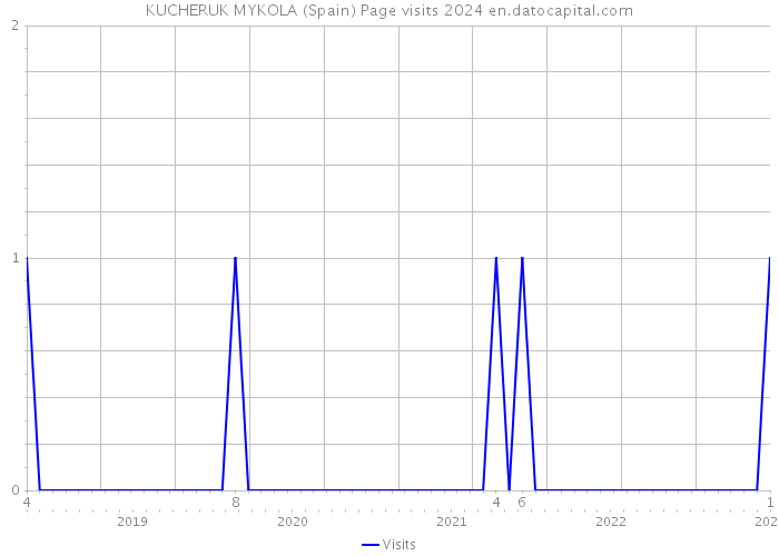 KUCHERUK MYKOLA (Spain) Page visits 2024 