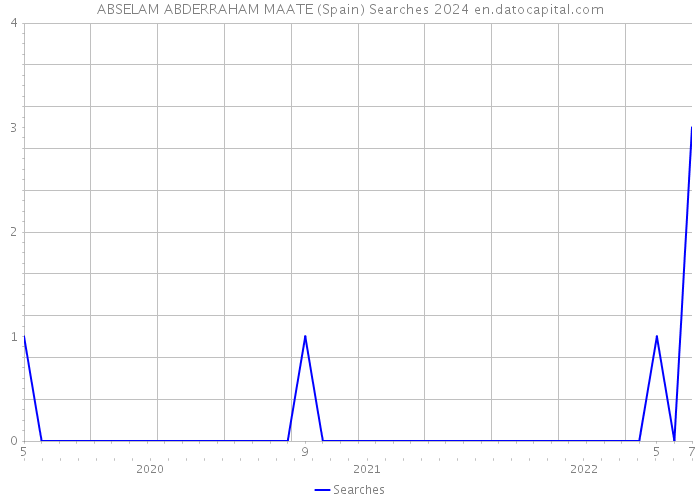 ABSELAM ABDERRAHAM MAATE (Spain) Searches 2024 