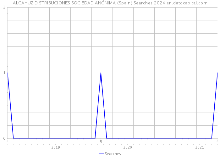 ALCAHUZ DISTRIBUCIONES SOCIEDAD ANÓNIMA (Spain) Searches 2024 