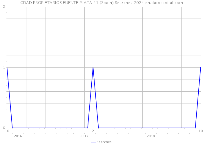 CDAD PROPIETARIOS FUENTE PLATA 41 (Spain) Searches 2024 