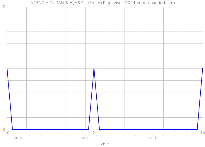 AGENCIA DURAN & HIJAS SL. (Spain) Page visits 2024 