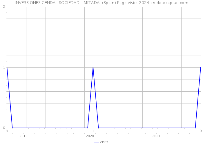 INVERSIONES CENDAL SOCIEDAD LIMITADA. (Spain) Page visits 2024 