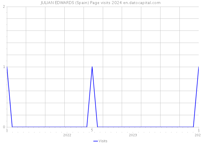 JULIAN EDWARDS (Spain) Page visits 2024 