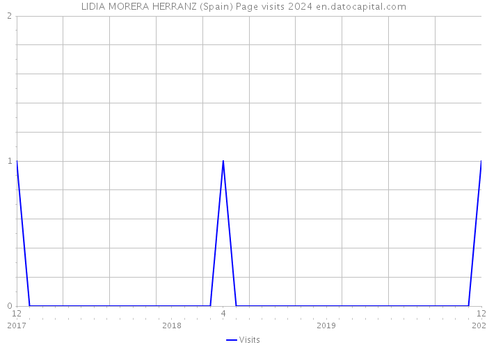 LIDIA MORERA HERRANZ (Spain) Page visits 2024 