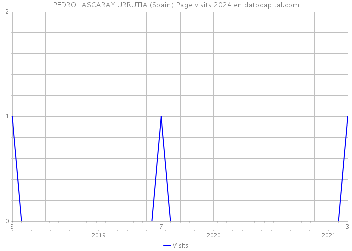 PEDRO LASCARAY URRUTIA (Spain) Page visits 2024 
