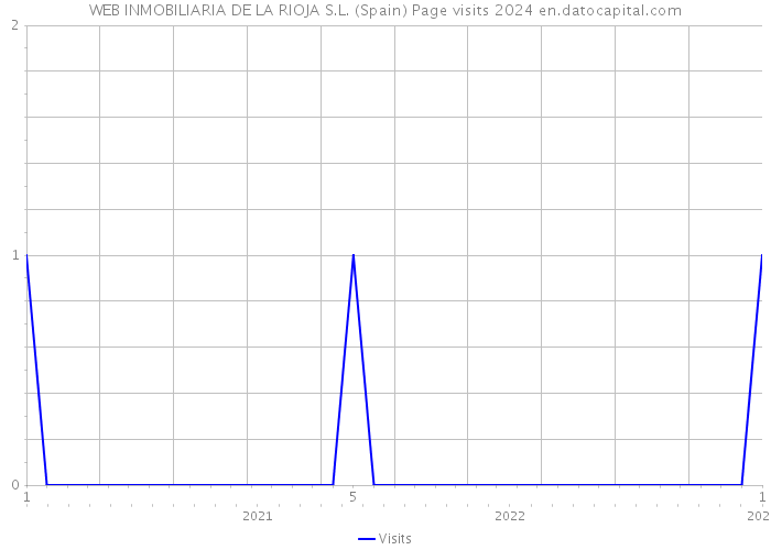 WEB INMOBILIARIA DE LA RIOJA S.L. (Spain) Page visits 2024 