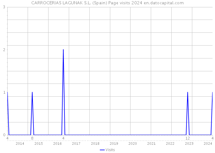 CARROCERIAS LAGUNAK S.L. (Spain) Page visits 2024 