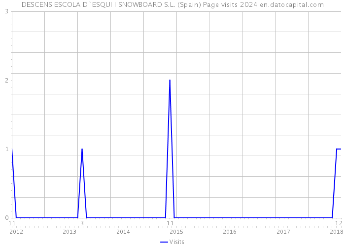 DESCENS ESCOLA D`ESQUI I SNOWBOARD S.L. (Spain) Page visits 2024 