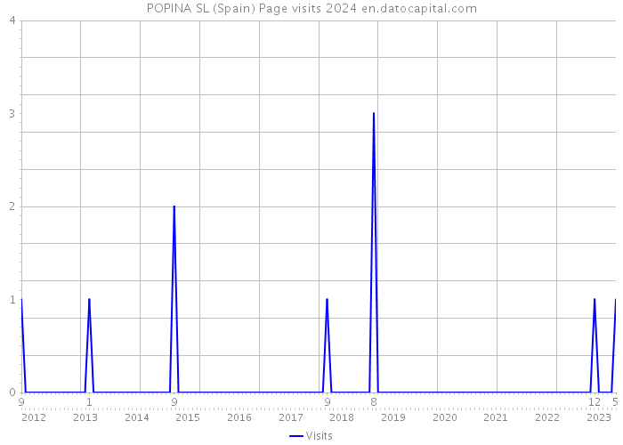 POPINA SL (Spain) Page visits 2024 