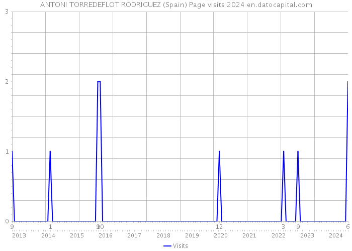 ANTONI TORREDEFLOT RODRIGUEZ (Spain) Page visits 2024 