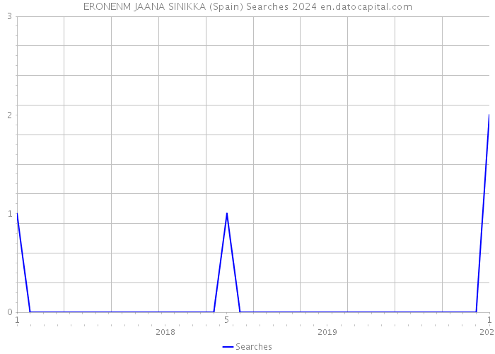 ERONENM JAANA SINIKKA (Spain) Searches 2024 