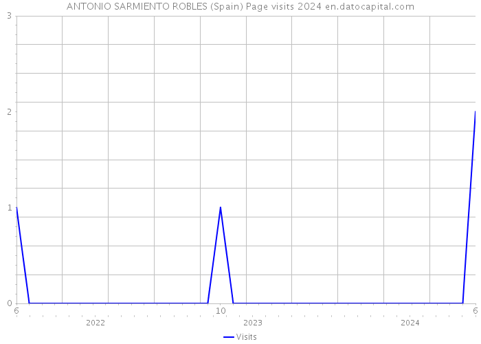 ANTONIO SARMIENTO ROBLES (Spain) Page visits 2024 
