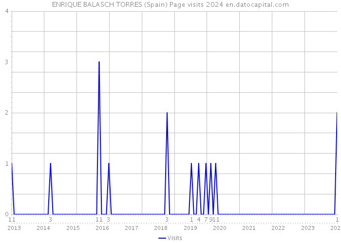 ENRIQUE BALASCH TORRES (Spain) Page visits 2024 