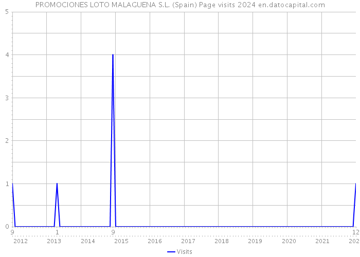 PROMOCIONES LOTO MALAGUENA S.L. (Spain) Page visits 2024 