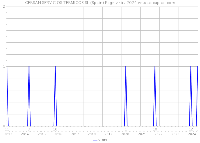 CERSAN SERVICIOS TERMICOS SL (Spain) Page visits 2024 