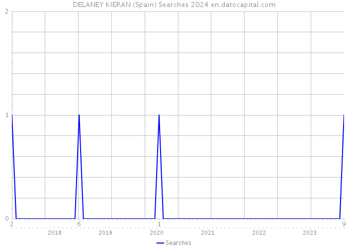 DELANEY KIERAN (Spain) Searches 2024 