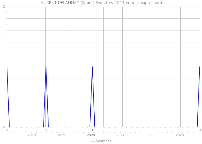 LAURENT DELANNAY (Spain) Searches 2024 