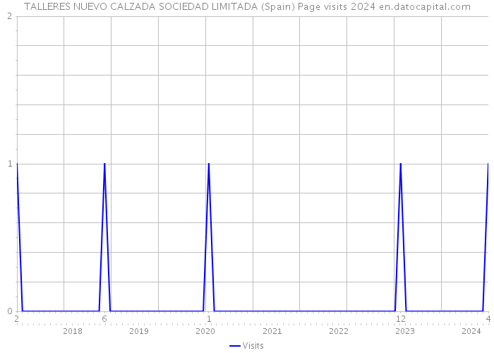TALLERES NUEVO CALZADA SOCIEDAD LIMITADA (Spain) Page visits 2024 