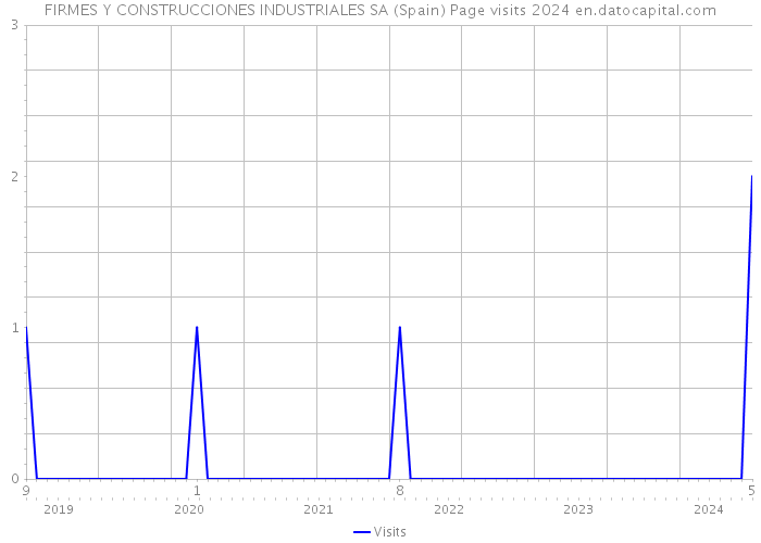 FIRMES Y CONSTRUCCIONES INDUSTRIALES SA (Spain) Page visits 2024 