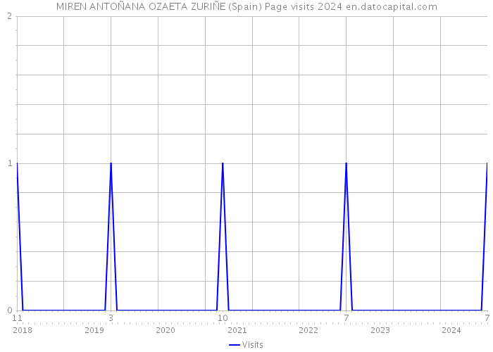 MIREN ANTOÑANA OZAETA ZURIÑE (Spain) Page visits 2024 