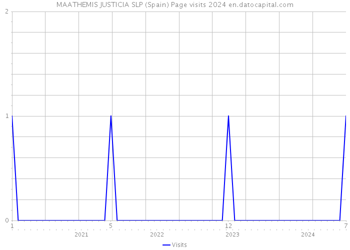 MAATHEMIS JUSTICIA SLP (Spain) Page visits 2024 