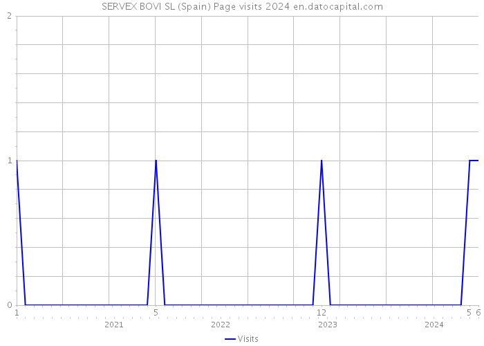 SERVEX BOVI SL (Spain) Page visits 2024 