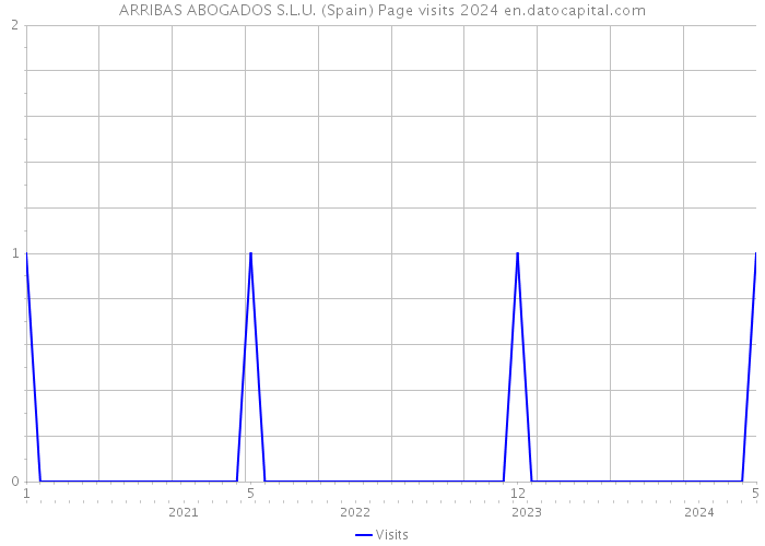 ARRIBAS ABOGADOS S.L.U. (Spain) Page visits 2024 
